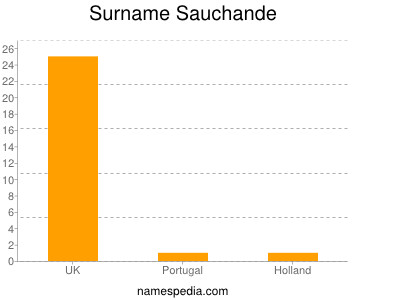 Familiennamen Sauchande