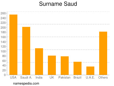 nom Saud