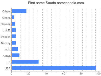 Vornamen Sauda
