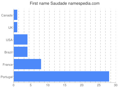 prenom Saudade