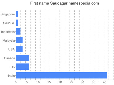 Vornamen Saudagar