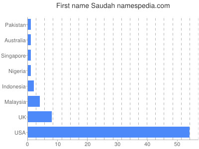 Vornamen Saudah