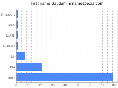 Given name Saudamini