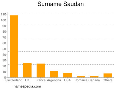 Familiennamen Saudan