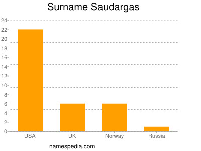 nom Saudargas