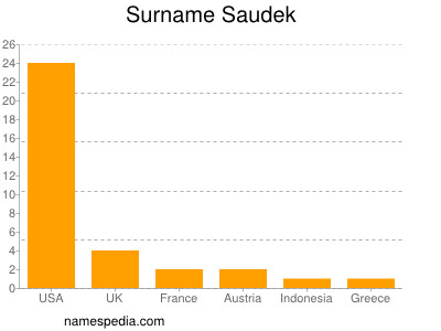 Familiennamen Saudek