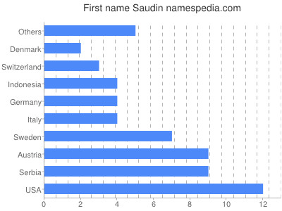 prenom Saudin