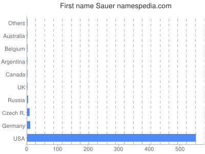 Vornamen Sauer