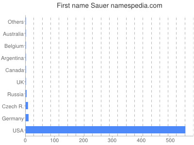 prenom Sauer