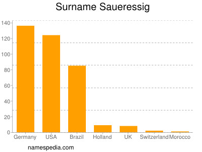 Familiennamen Saueressig