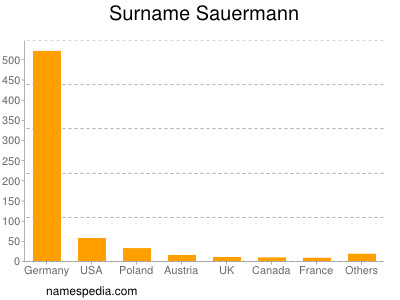 Familiennamen Sauermann