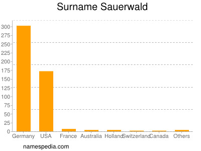 nom Sauerwald