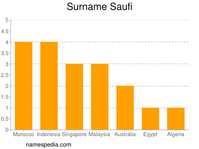 nom Saufi