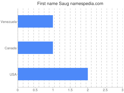Given name Saug