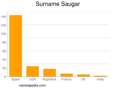 Familiennamen Saugar