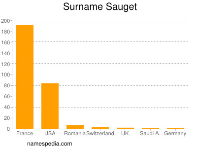 Surname Sauget