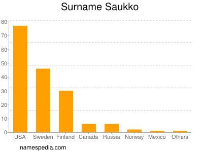 Familiennamen Saukko
