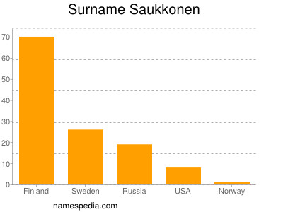 Familiennamen Saukkonen