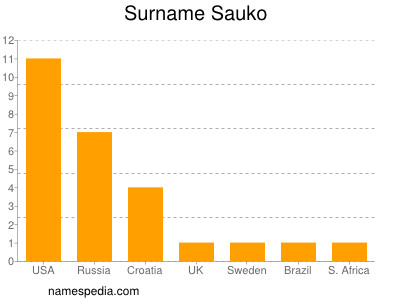 Familiennamen Sauko