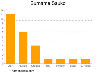 nom Sauko