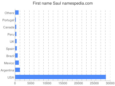 prenom Saul