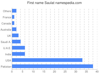 Vornamen Saulat