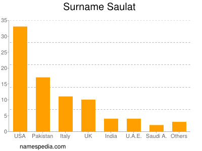 Surname Saulat