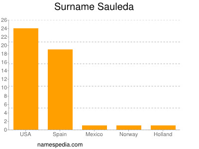 Familiennamen Sauleda