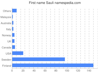 prenom Sauli