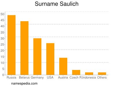 Familiennamen Saulich