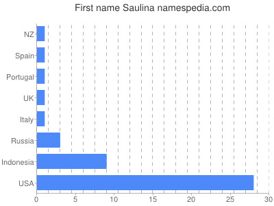 Vornamen Saulina