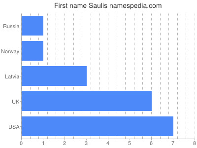 prenom Saulis