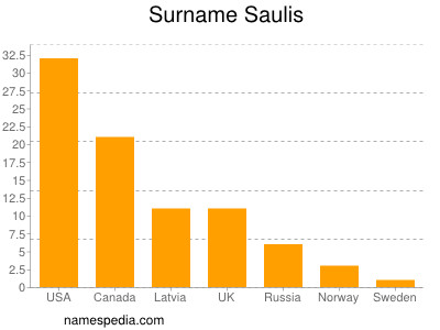 Familiennamen Saulis