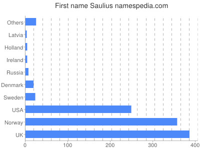 Given name Saulius