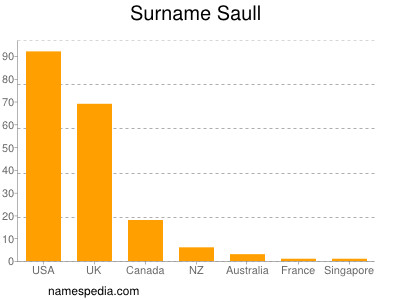 Familiennamen Saull