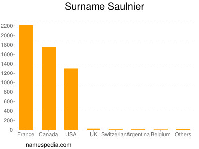Familiennamen Saulnier