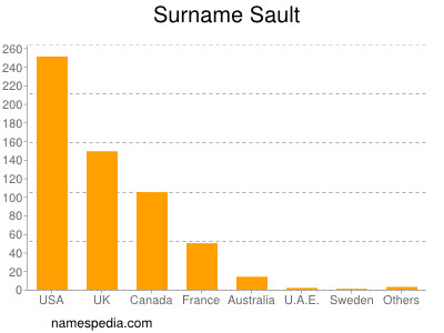 Surname Sault