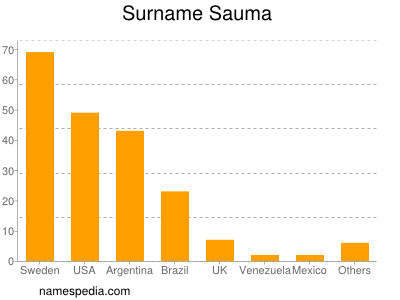 Familiennamen Sauma