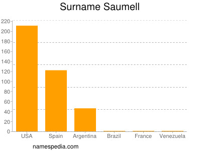 Familiennamen Saumell
