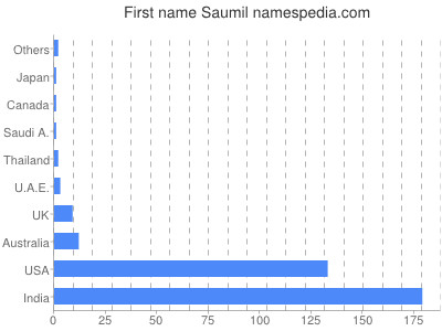 prenom Saumil