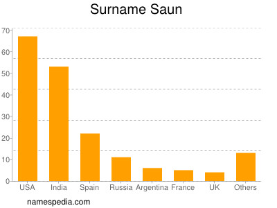 nom Saun