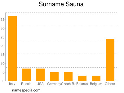Familiennamen Sauna