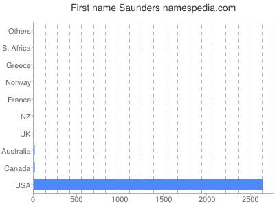 Given name Saunders