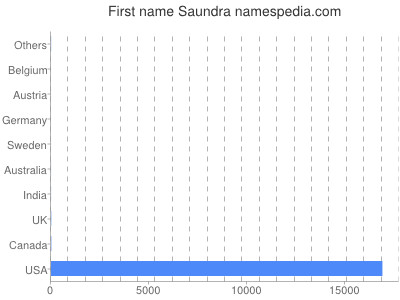 Vornamen Saundra