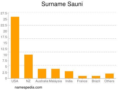 Familiennamen Sauni