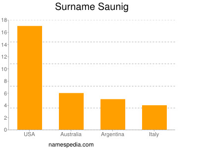 Familiennamen Saunig