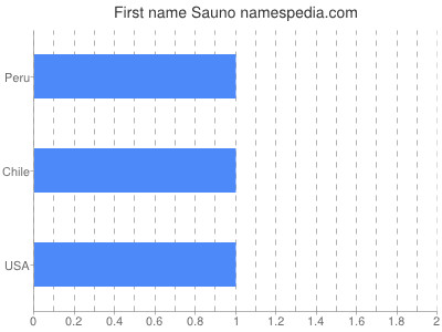 prenom Sauno