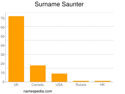 nom Saunter