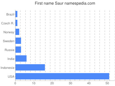Vornamen Saur