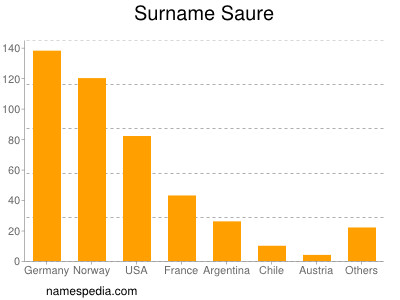 Familiennamen Saure